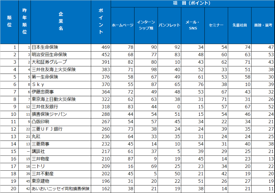 大学生が選ぶ 新卒採用力 ランキングtop50 2年連続1位となったのは Dhr調べ Web担当者forum