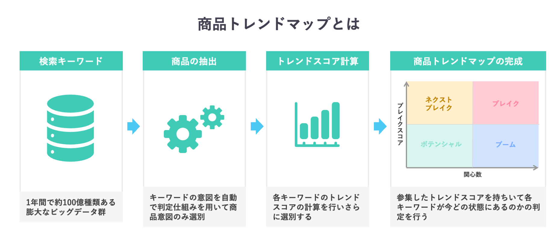 ヤフーのデータソリューションサービスが2023年のヒット商品を予測 