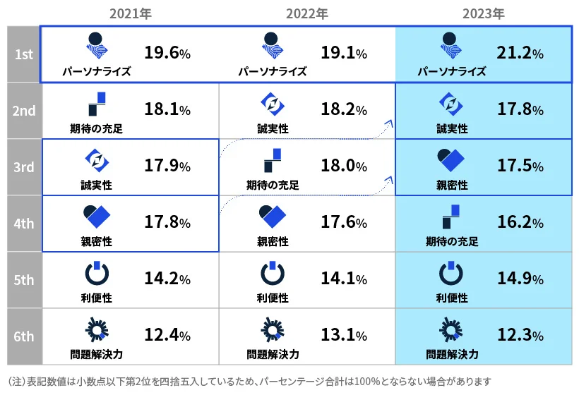 マーケターは意識してる？ 良い顧客体験に重要な6要素、1位は3年連続で