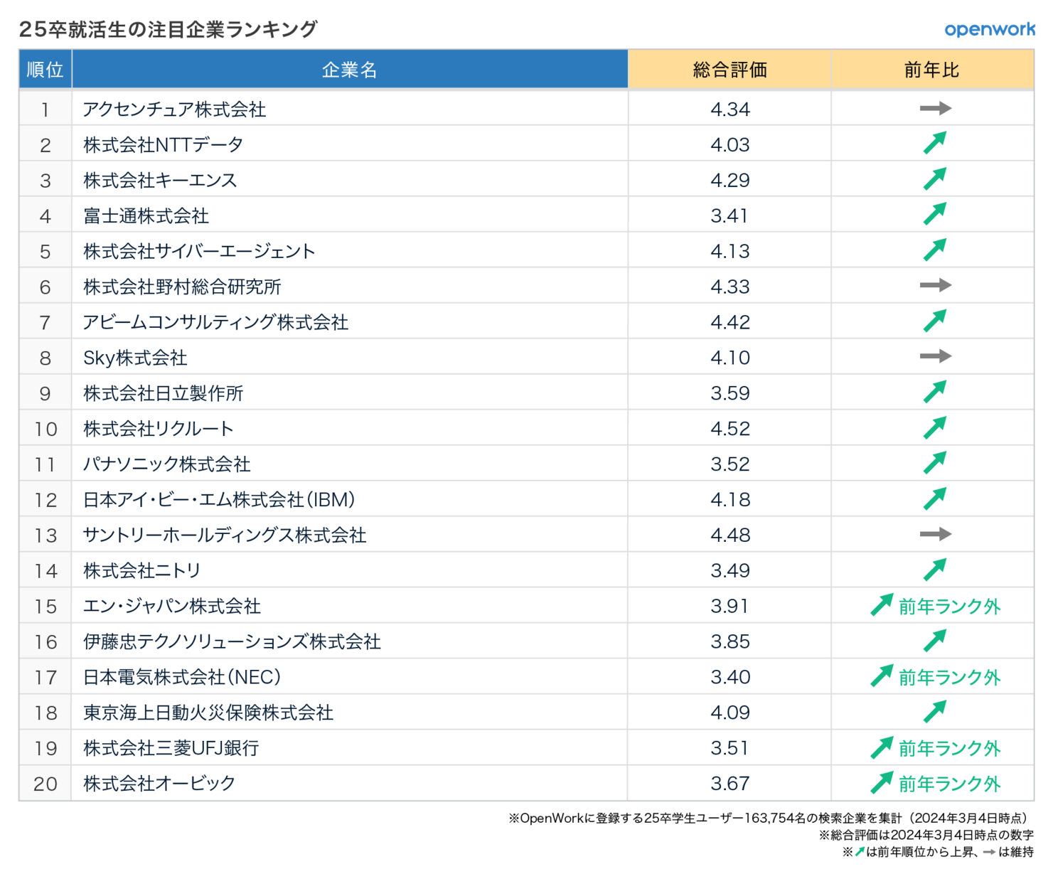 25卒就活生の注目企業、“売り手市場”の就活ランキング1位は前年同 