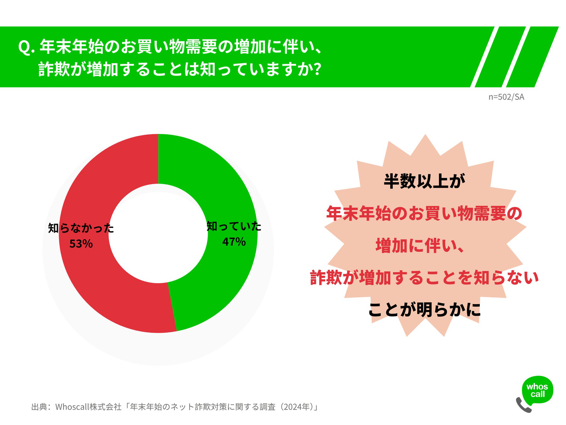 年末年始のネットショッピング詐欺が急増！ 3割以上が「全く対策
