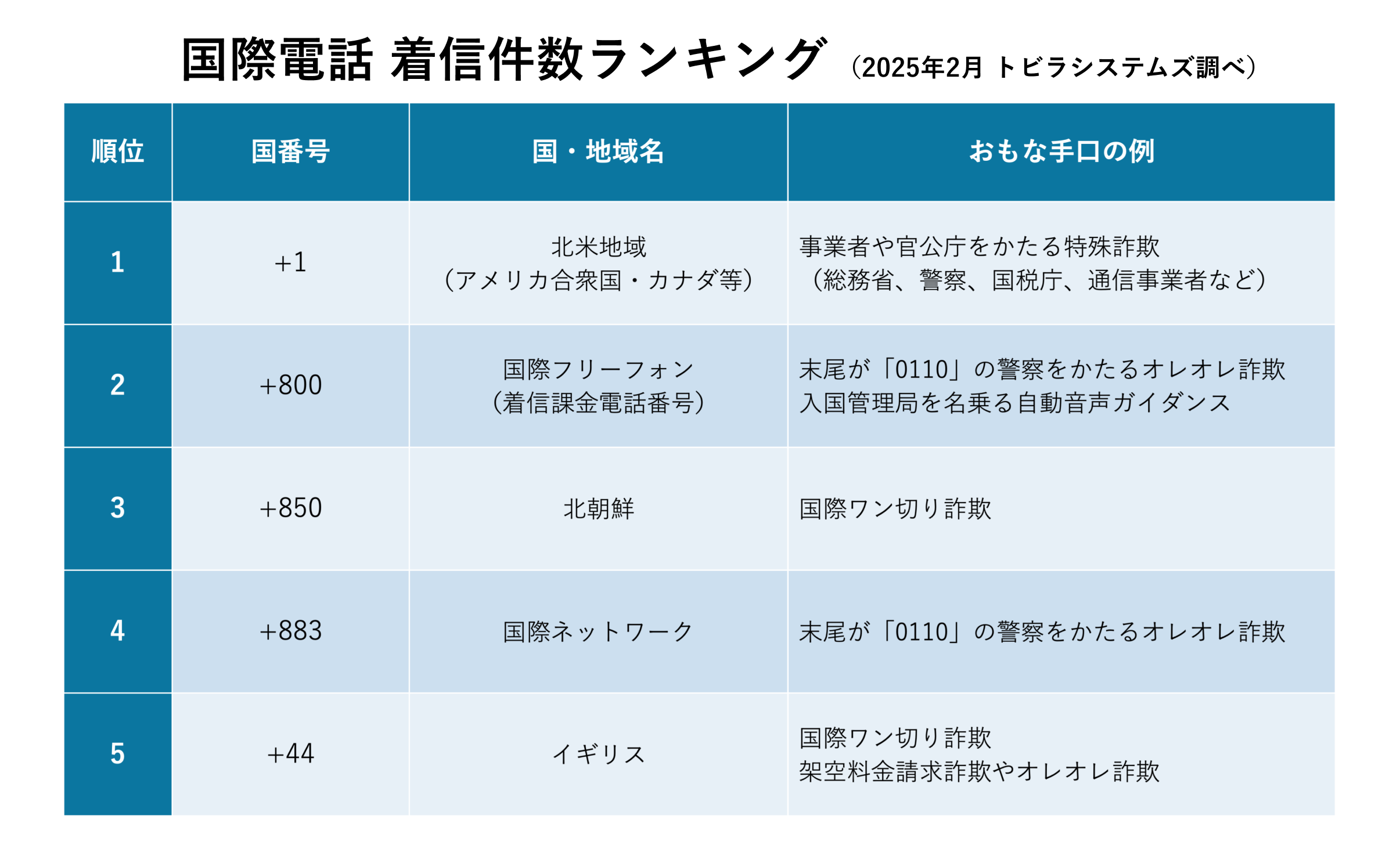 電話番号末尾が「110」でももう安心できない！ 警察を騙る