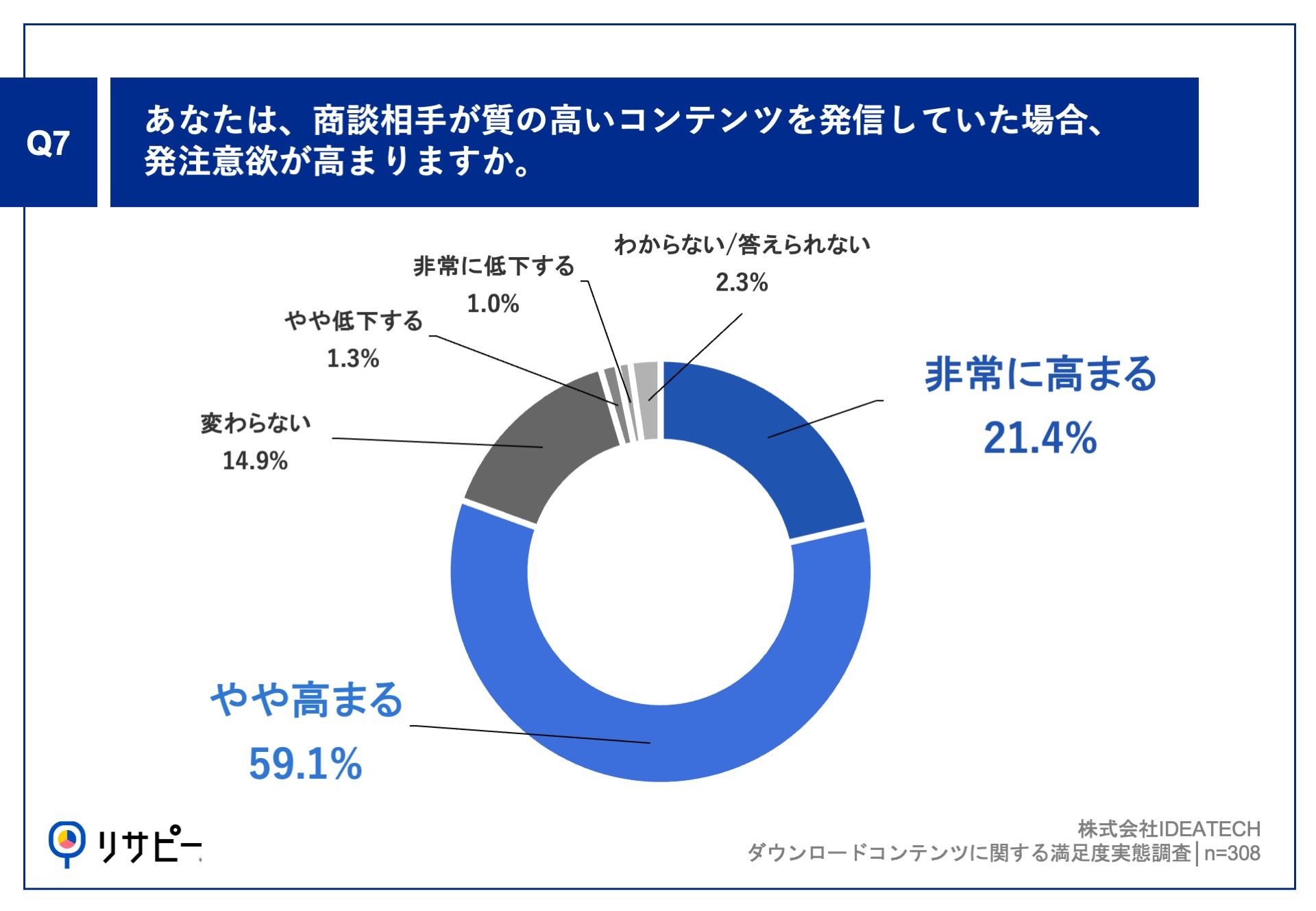 85%が「DL後にがっかり」…BtoBホワイトペーパーが抱える