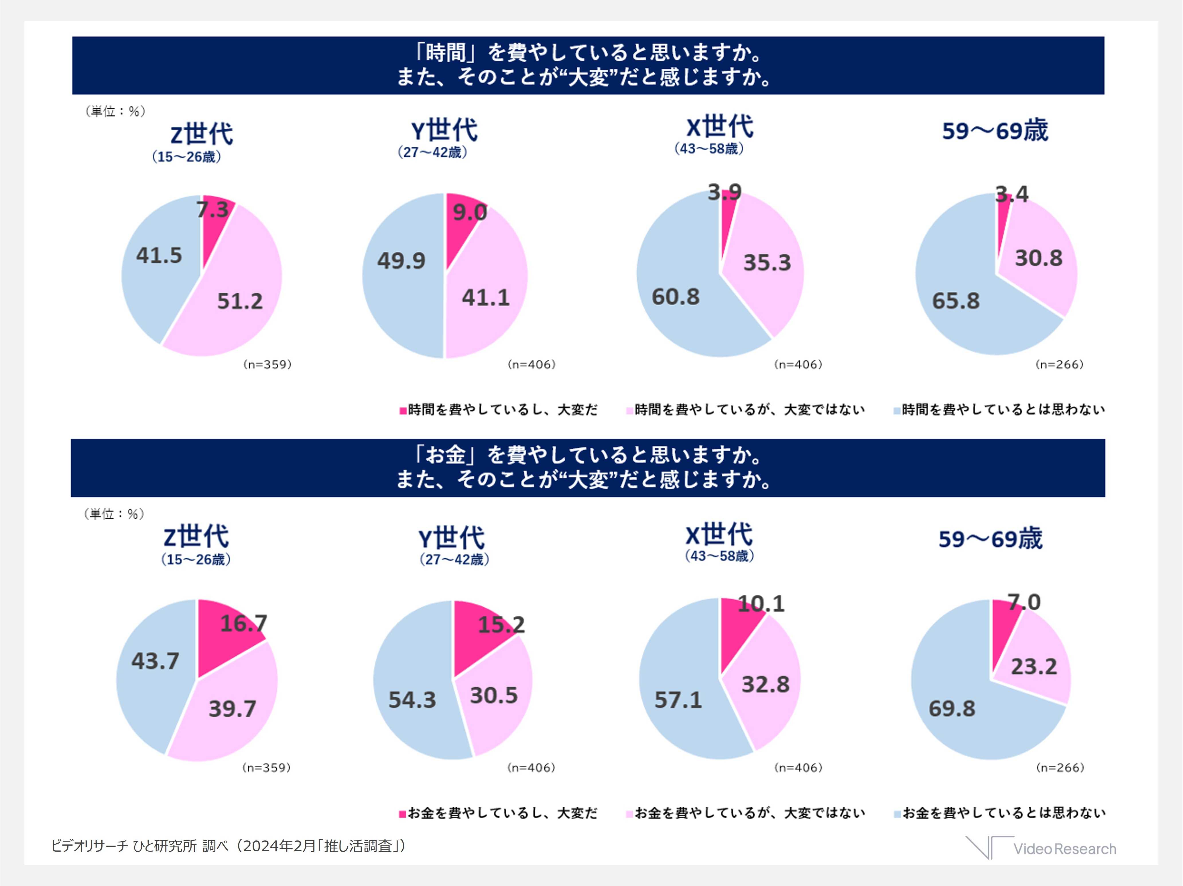推し命　まとめ売り 推し活費用、いくらまでが“常識”？ X・Y・Z世代で支出額は