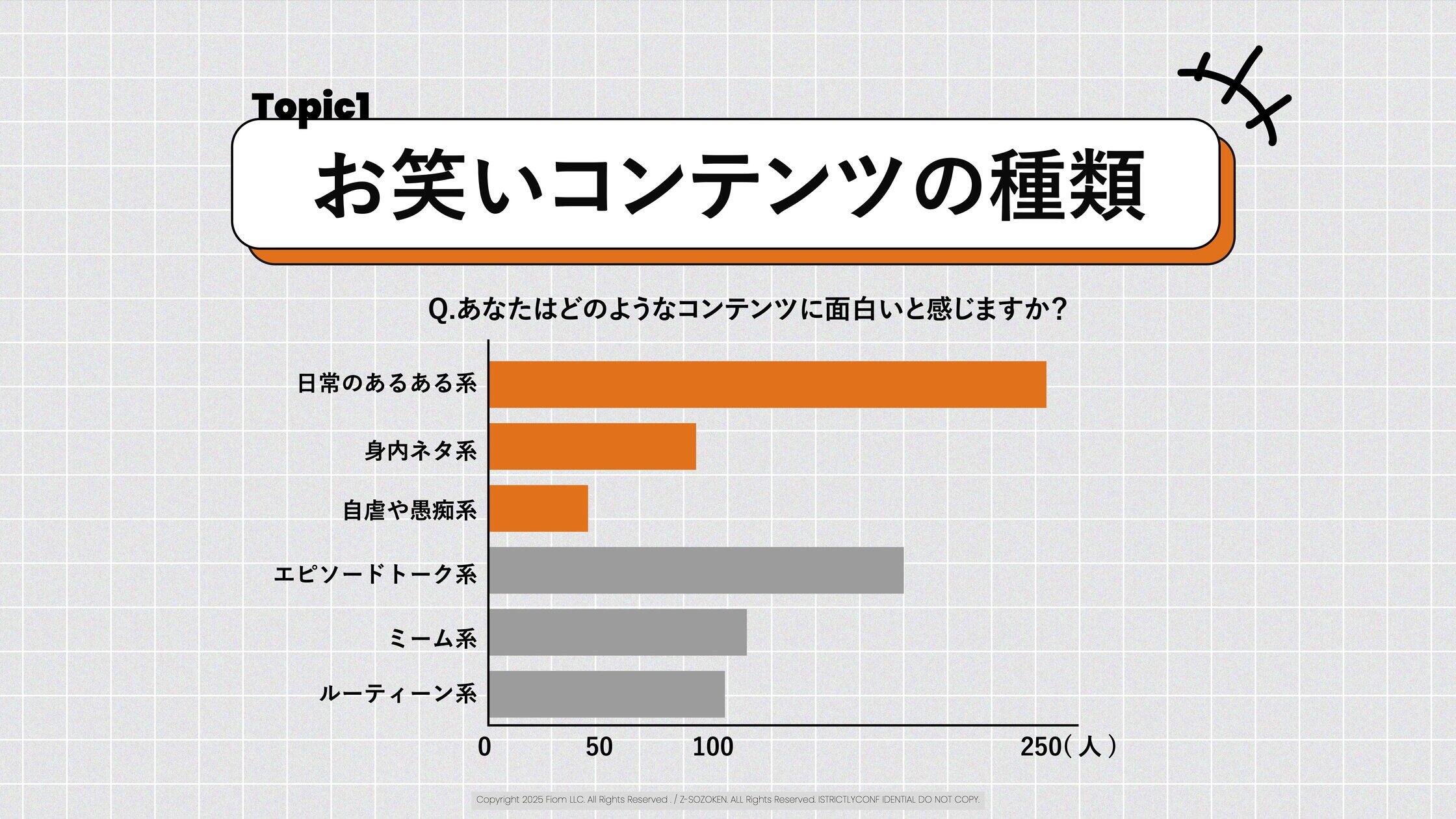Z世代はネガティブを笑いに変える？ 「自虐ネタ」への共感多数と判明