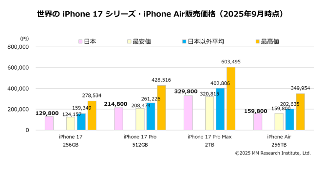 日本のiPhone 17販売価格、世界39国でほぼ最安値だった【MM