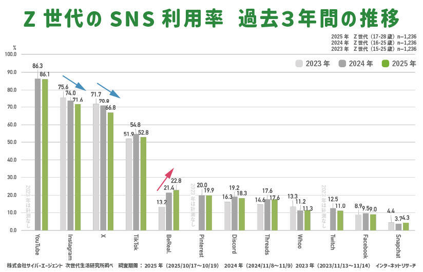 Z世代のSNS利用率、Instagram・Xが失速！ 唯一伸びたのは「BeReal