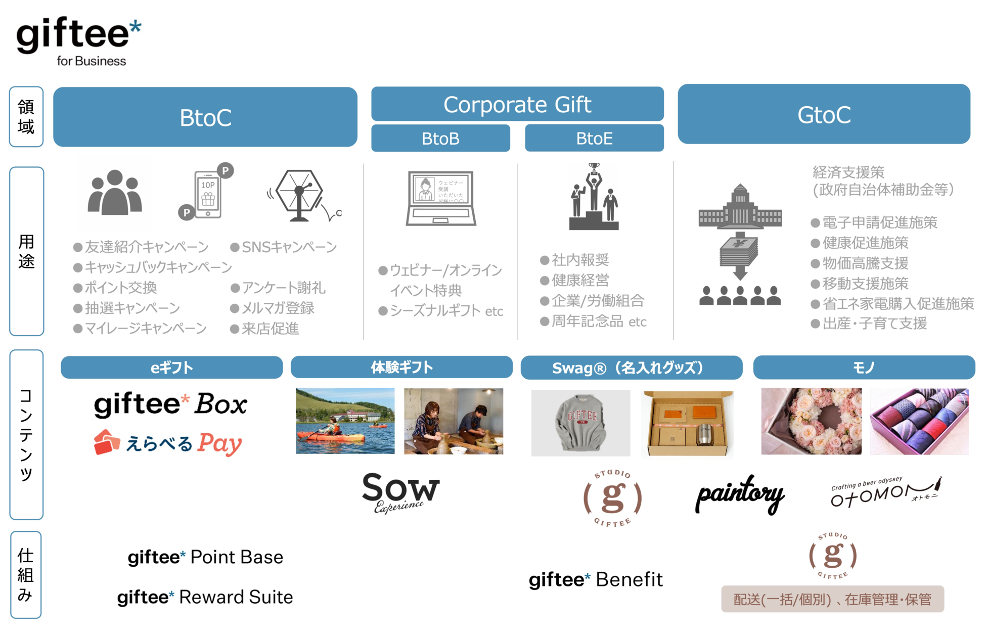 ギフティの法人・自治体向けeギフト「giftee for Business」の導入件数 