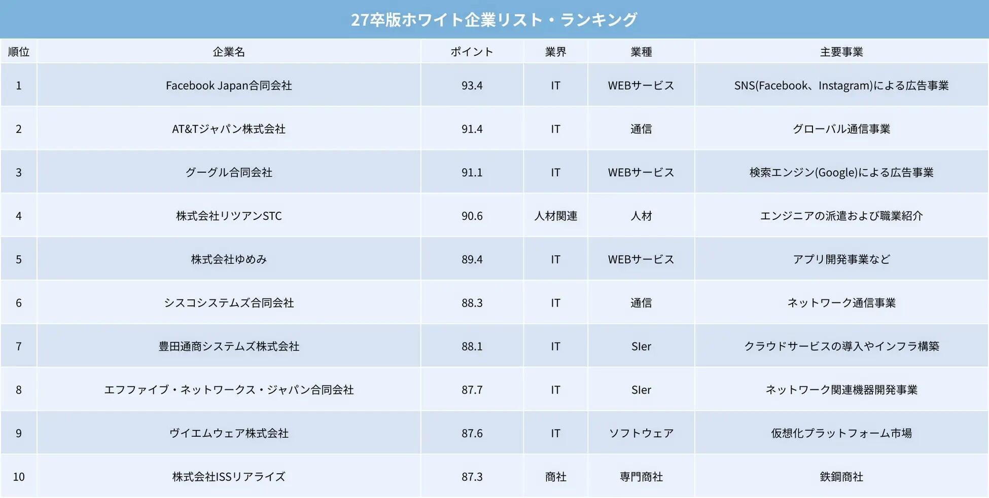 27卒】ホワイト企業ランキングTOP100！ 世界的IT大手がトップ3独占【Avalon Consulting調べ】 | Web担当者Forum