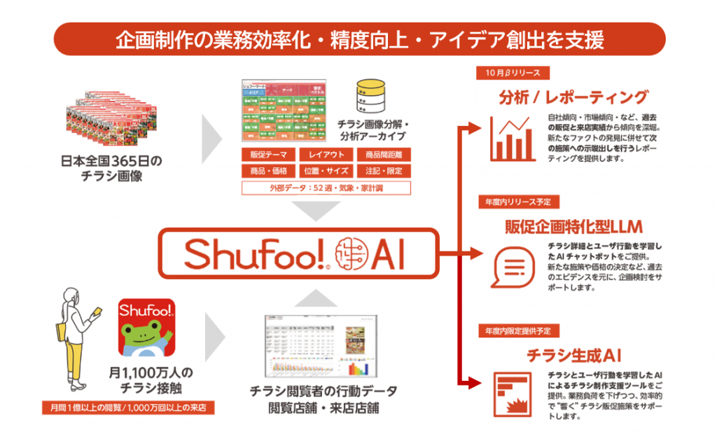 ONE COMPATHが次世代型販促支援AI「Shufoo!AI」の本格提供開始、β版の