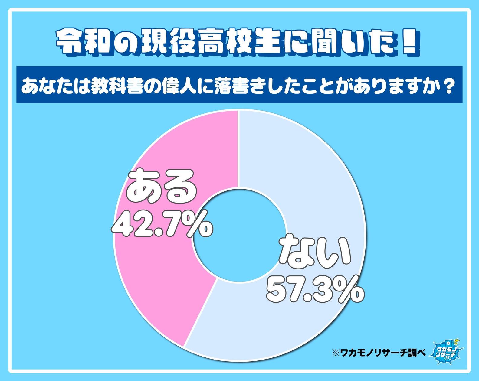 教科書の偉人にはやっぱり落書き！ 令和の高校生が一番カスタムした