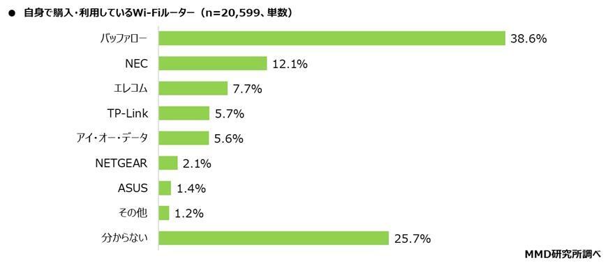 Wi-Fiルーター「総合満足度」「通信の安定性」「コスパ」「サポート