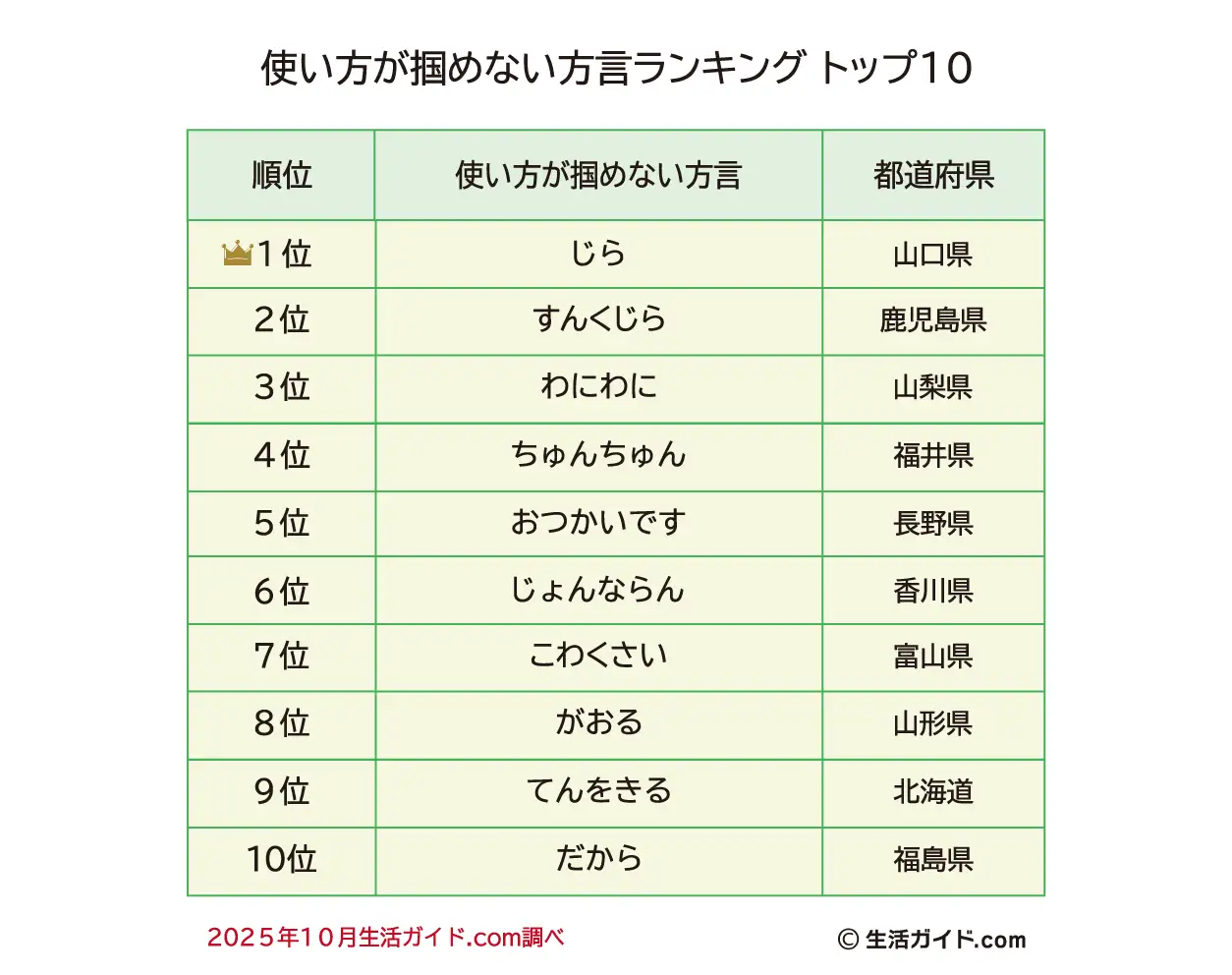 方言人気ランキング