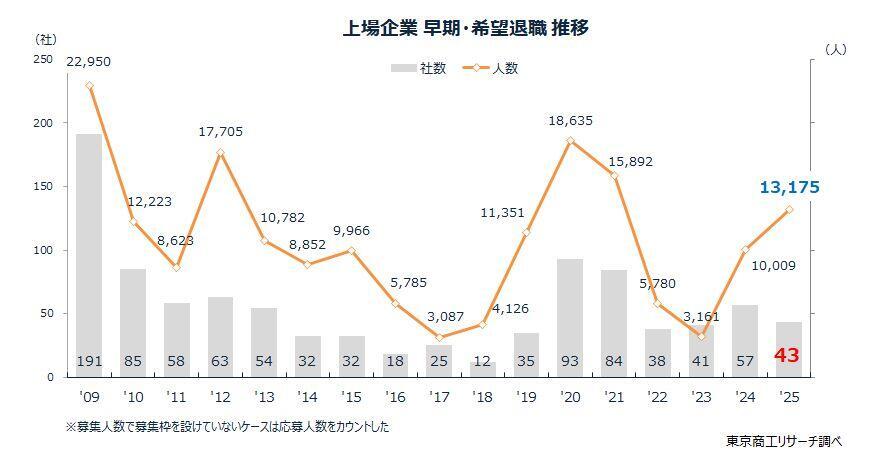 拡がる「黒字リストラ」、2025年に早期・希望退職を募集した上場企業は