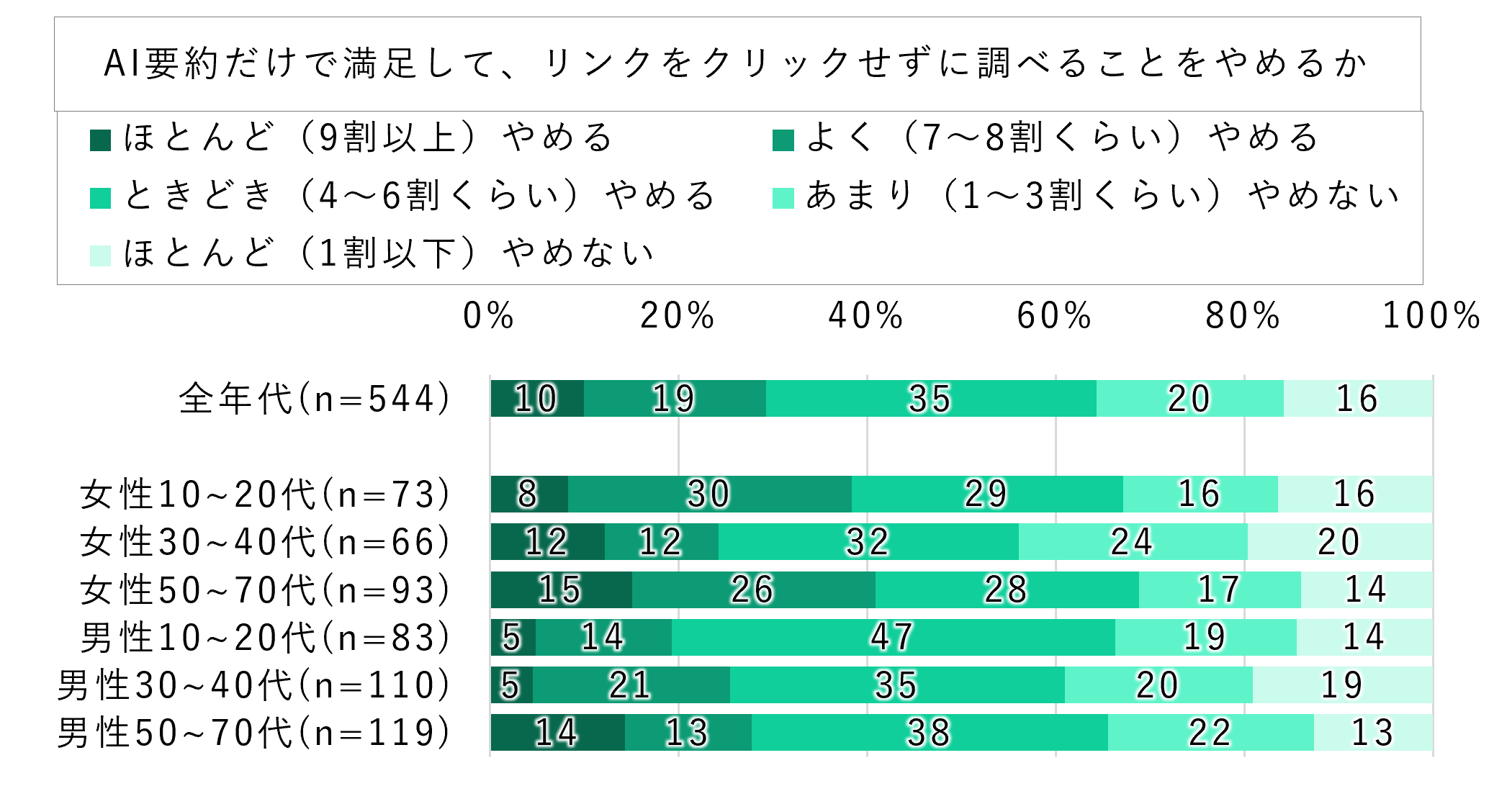 AI時代の“ゼロクリック検索”が深刻化？「AI要約だけで検索終了」が6割