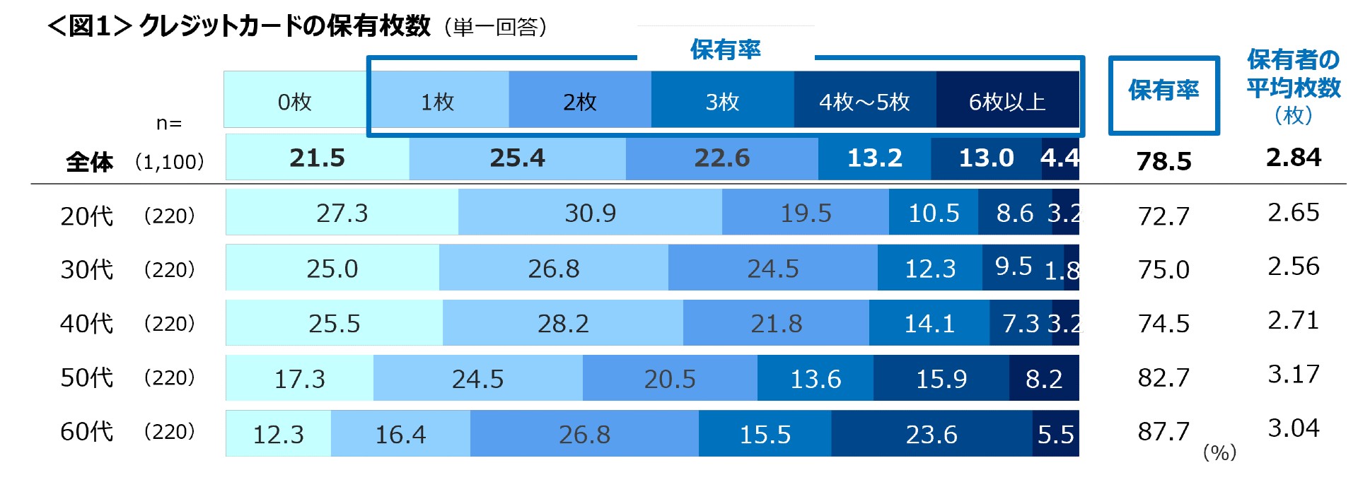クレカ3枚持ちは多すぎ？ 平均保有枚数は2.84枚【クロス