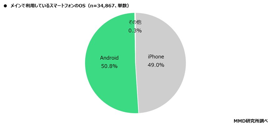 スマホシェア、AndroidがiPhoneを僅差でリード！ 人気機種は「AQUOS