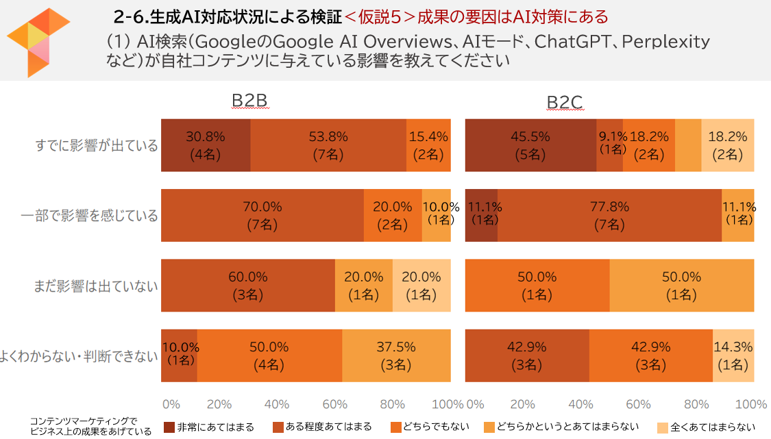 AI検索で「流入減」でも8割が成果を実感？ BtoBマーケの新たな勝ち筋が