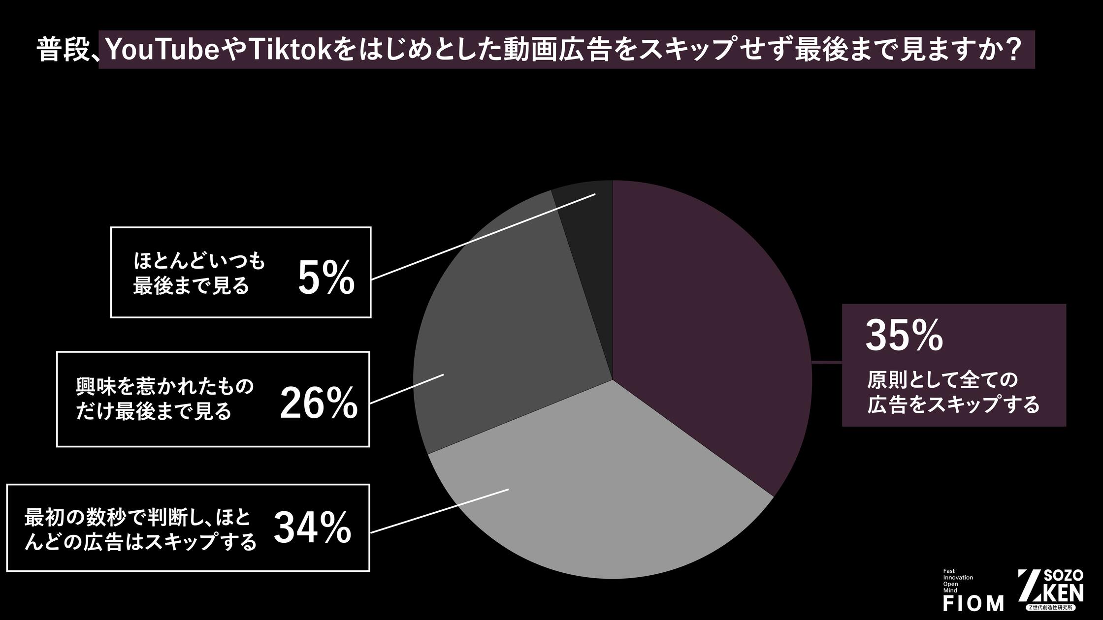 Z世代の7割は、動画広告を即スキップ【Fiom調べ】 | Web担当者Forum