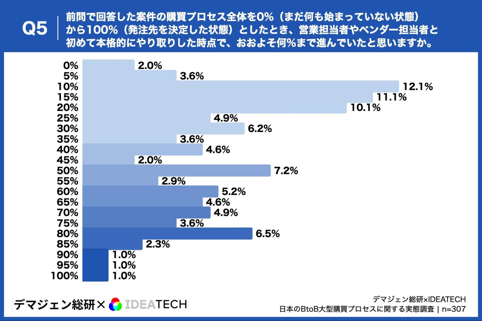 BtoB購買は“営業接触前から始まっている”? 300万円以上の大型商材の BtoB購買は“営業接触前から始まっている”? 300万円以上の大型商材の