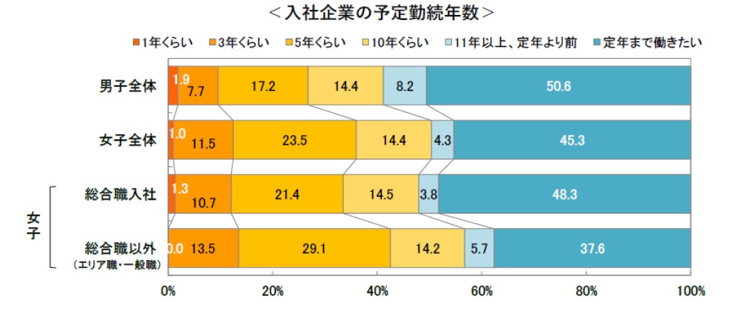 Z世代の新入社員、なぜすぐ辞める？ 女子は「定年まで働きたい」が半数