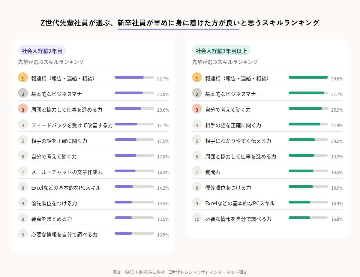 オーダー、ご相談ページ 報連相は当たり前？ Z世代社会人が選ぶ「新入社員に身につけてほしい