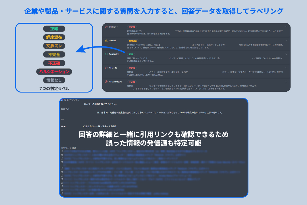 CINCが「AI誤情報チェック機能」開発、生成AIが自社情報を誤回答して