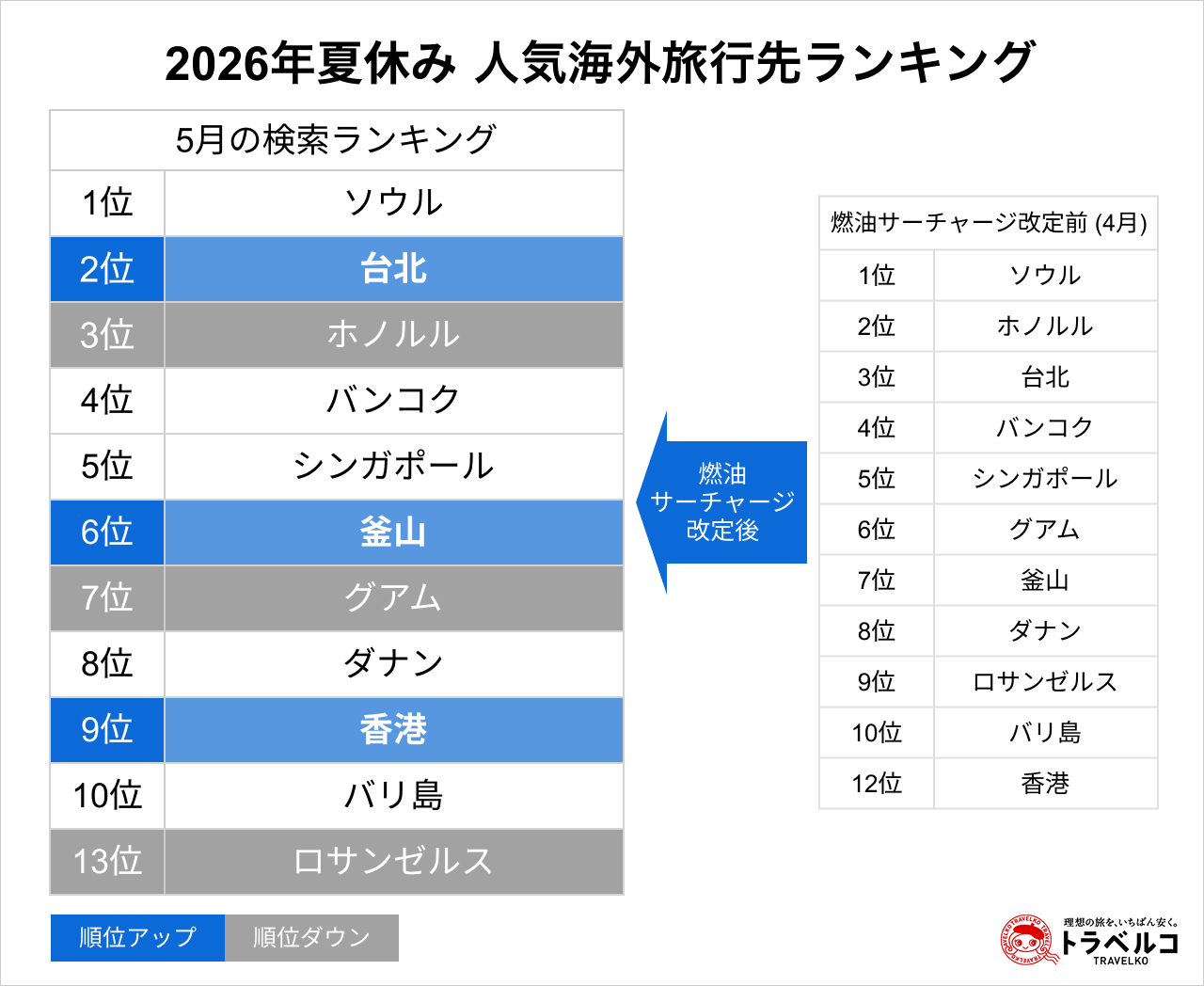 夏休みの人気旅行先ランキング、海外1位はソウル、国内1位は？ 長野 