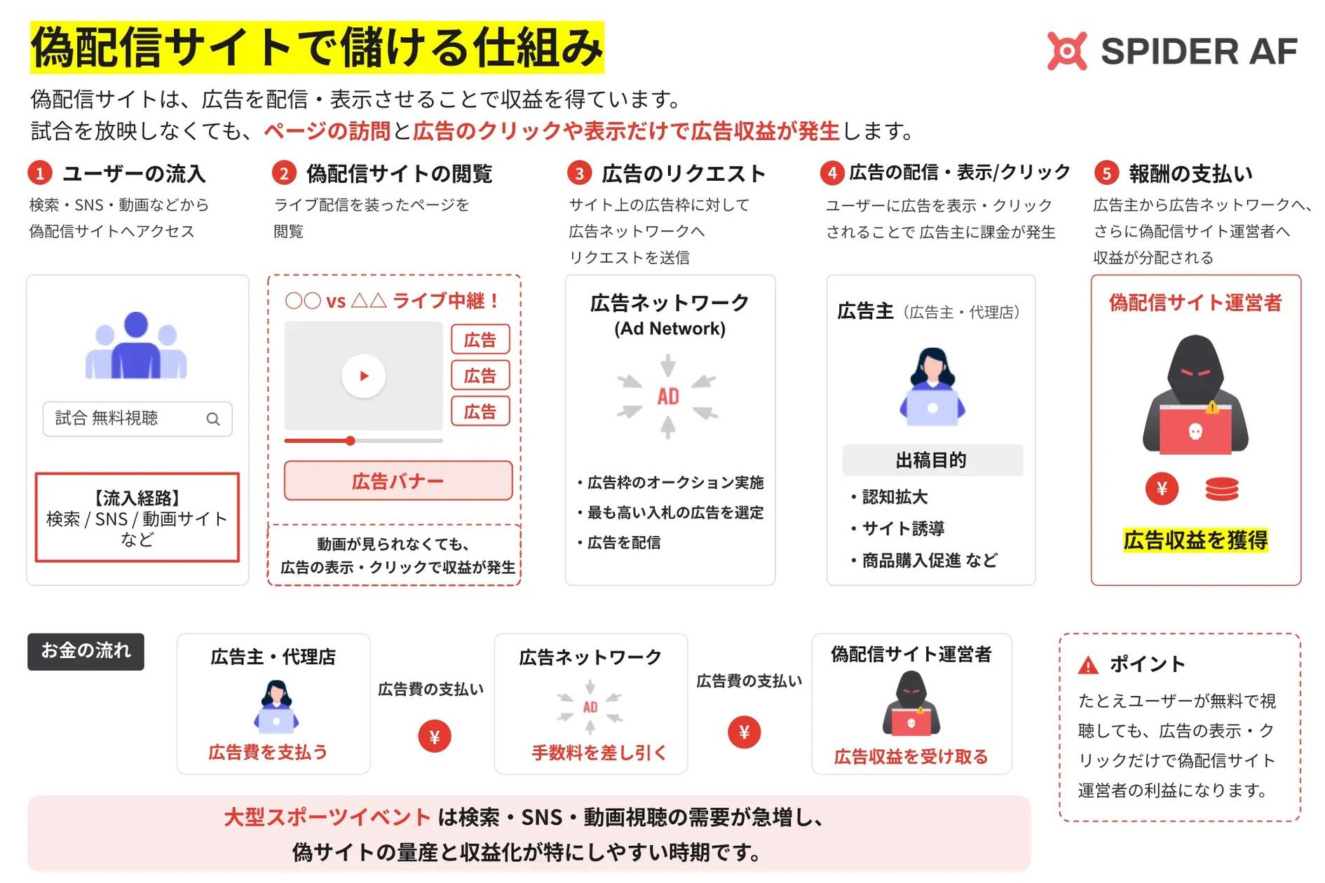 大型スポーツイベントに便乗した無料配信偽サイト急増、Spider Labsが
