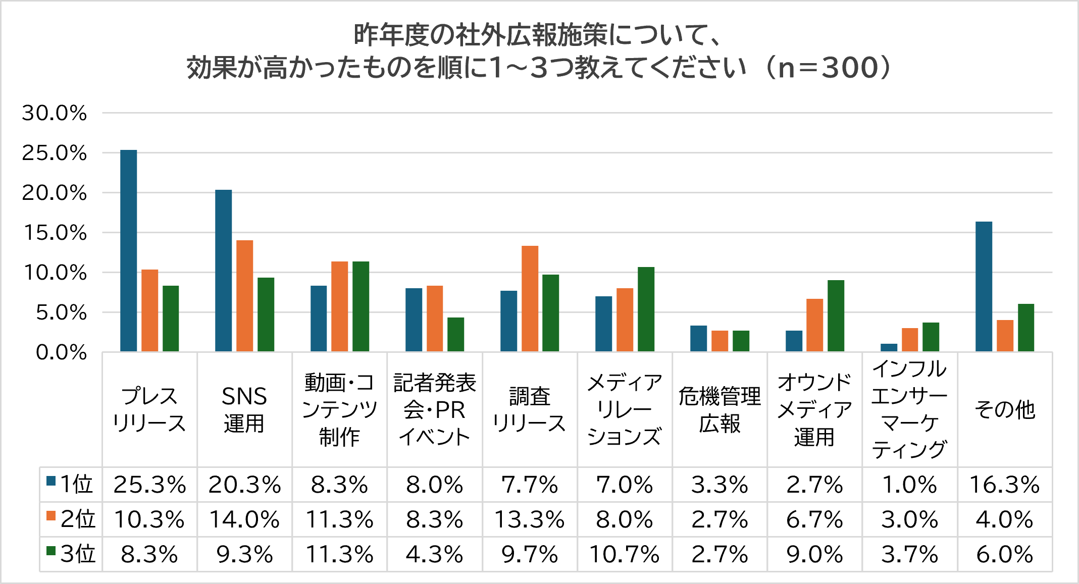 社外広報で効果が高かった施策、1位はSNS運用よりも「プレスリリース