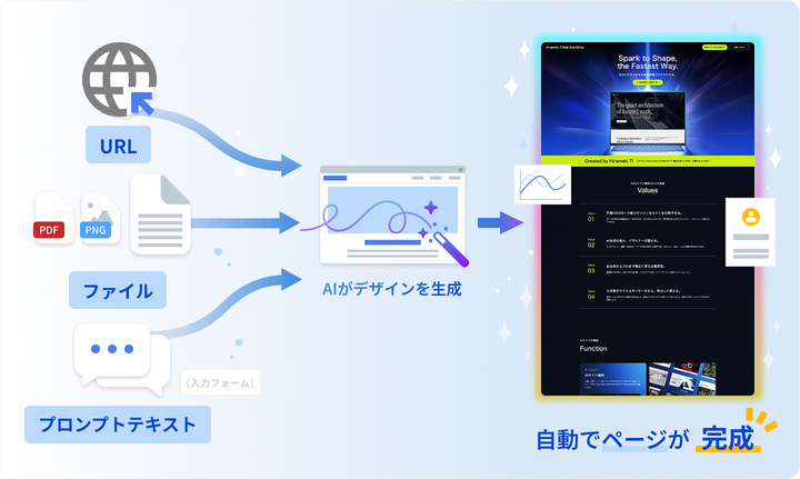 中小企業向けDXプラットフォーム「Hirameki 7」のAIページ自動生成機能