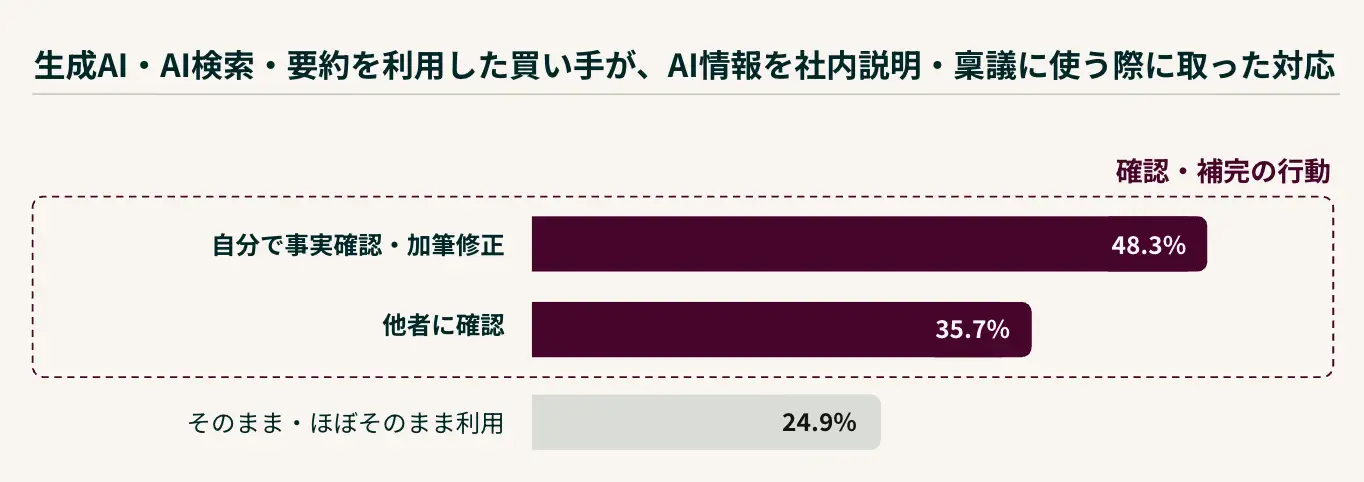 BtoB購買もAI頼みに？ 4人に1人がAI情報を“ほぼそのまま”稟議で使用