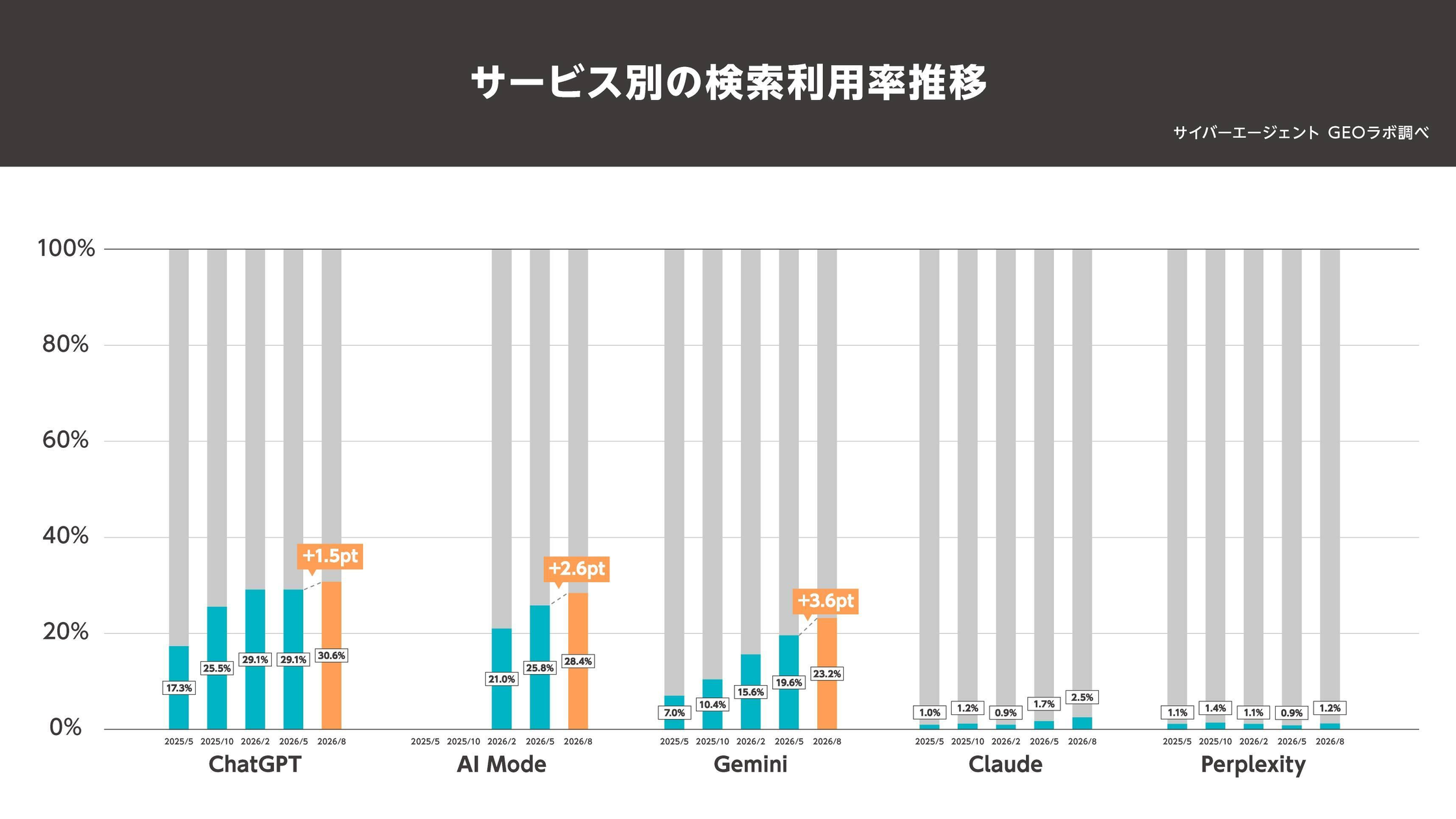 ChatGPTが首位も、伸び幅トップはGemini！ AI検索利用率は初の5割超