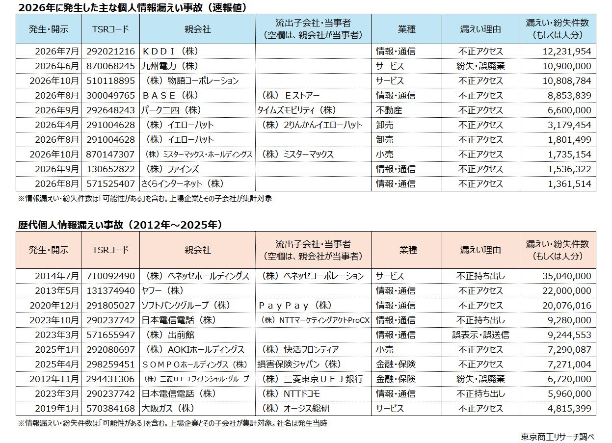 2026年の個人情報漏えいが“異常事態”に…100万件以上の大規模事故が