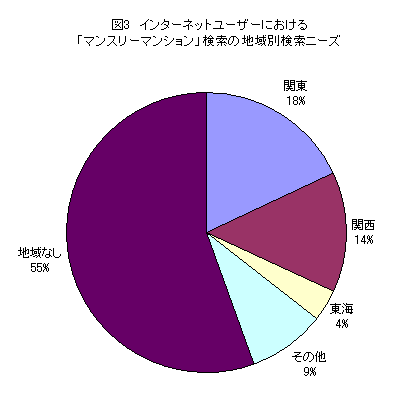 「マンスリーマンション」を含む検索キーワードを上位100件まで収集し、地域名ごとにカウントした結果。オーバーチュアキーワードアドバイスツールでの調査結果（2006年10月時点）をもとに独自の算出方法により作成した（総計14万8461件）。