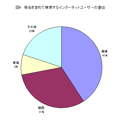 地域情報がなかった検索を除外し、地域名が含まれていた45％の部分のみで、各地域の比率を分析し直し。地名を含めて検索したユーザーのうち、約41％が、関東地方のマンスリーマンションを探していることがわかる。