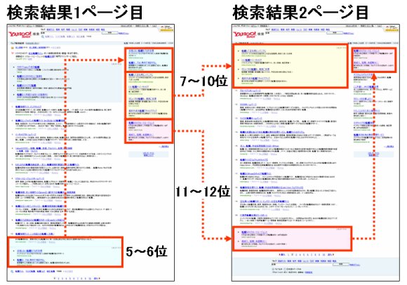 図3　Yahoo! JAPANでは1ページ内に複数個所で表示される広告がある