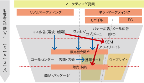 図2　クロスメディアマーケティングにおけるモバイルの重要性