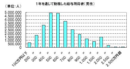 「平成17年の民間給与実態調査」の結果