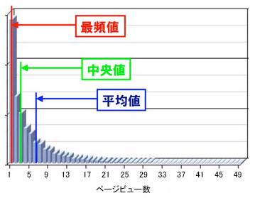 集計方法と指標の定義 さまざまな平均値 中央値 最頻値 調査 リサーチ 統計の基礎その5 リサーチ データのリテラシー入門 調査統計の基礎知識 Web担当者forum