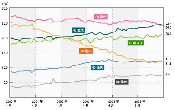 図3　ウェブ利用者全体の年齢構成比の推移（2000年4月〜2006年3月の月間データ、家庭のPCからのアクセス）