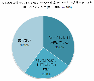 あなたはモバイルSNS（ソーシャルネットワーキングサービス）を知っていますか？