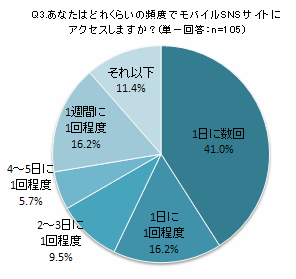 あなたはどれくらいの頻度でモバイルSNSサイトにアクセスしますか？