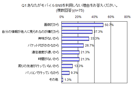 あなたがモバイルSNSを利用しない理由をお答えください