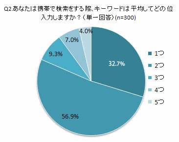 あなたは携帯で検索をする際、キーワードは平均してどの位入力しますか？