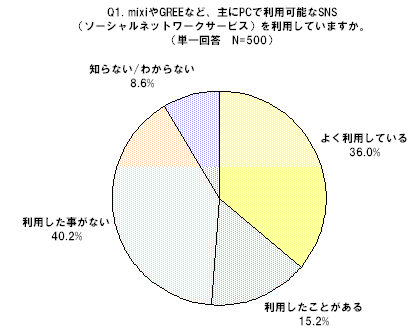 mixiやGREEなど、主にPCで利用可能なSNSを利用していますか。