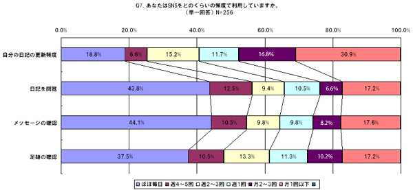 あなたはSNSをどれくらいの頻度で利用していますか。