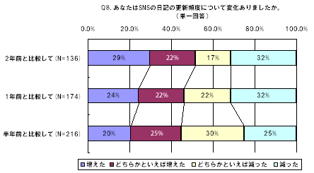 あなたはSNSの日記の更新頻度について変化ありましたか。