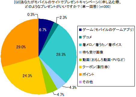 あなたがモバイルのサイトでプレゼントキャンペーンに申し込む際、どのようなプレゼントがいいですか？