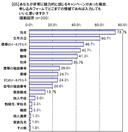 あなたが非常に魅力的と感じるキャンペーンがあった場合、申し込みフォームでどこまでの情報であれば入力してもいいと思いますか？